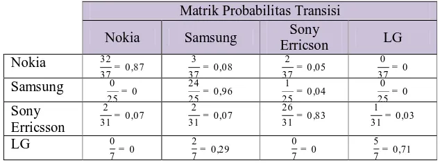 Tabel 4.7 Matrik Probabilitas Trasnsisi Perpindahan 