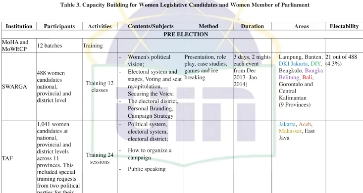 Table 3. Capacity Building for Women Legislative Candidates and Women Member of Parliament 