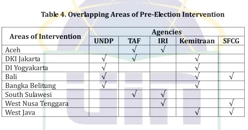 Table 4. Overlapping Areas of Pre-Election Intervention 