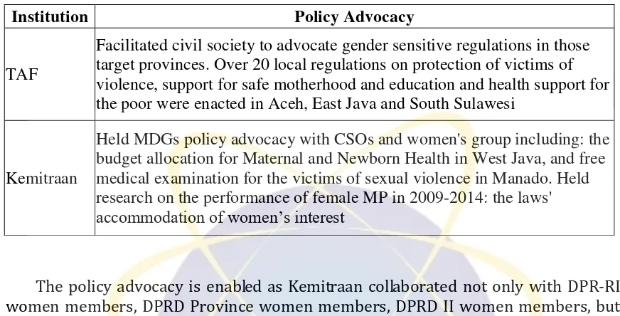 Table 7. Gender Sensitive Policy Advocacy 