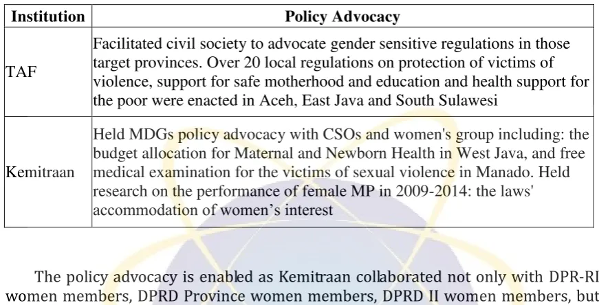 Table 7. Gender Sensitive Policy Advocacy 