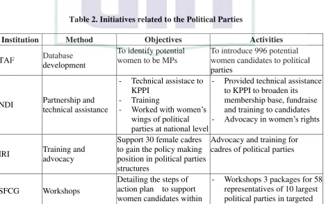 Table 2. Initiatives related to the Political Parties 