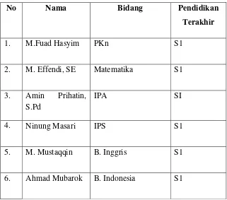 Tabel 4 Daftar Tutor PKBM Pesantren Al-Kandiyas 