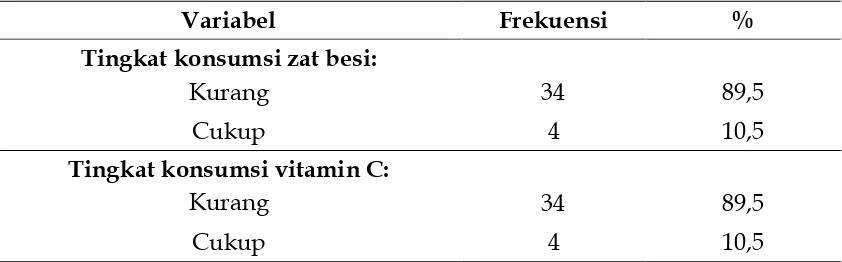 Tabel 4. Distribusi Frekuensi Tingkat Konsumsi Zat Besi dan Vitamin C