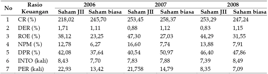 Tabel 1. Rata-rata Nilai Rasio Keuangan Saham Yang Terdaftar dalam Jakarta Islamic Index (JII) danSaham Biasa Kategori Non Keuangan yang terdaftar di BEITahun 2006, 2007 dan 2008