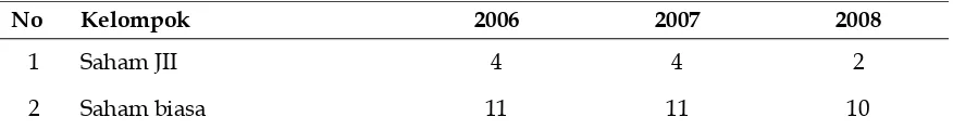 Tabel 2. Jumlah Perusahaan (Yang Menjadi Sampel Penelitian)Yang Mempunyai PER di Atas Rata-Rata