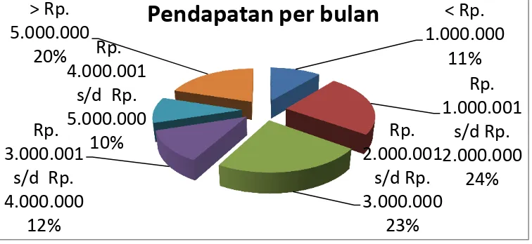 Gambar 6.  Karakteristik pendapatan per bulan responden 
