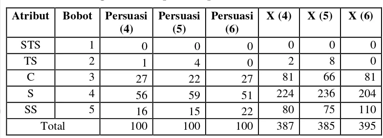 Tabel 13. Perhitungan dimensi persuasi pada EPIC Model 