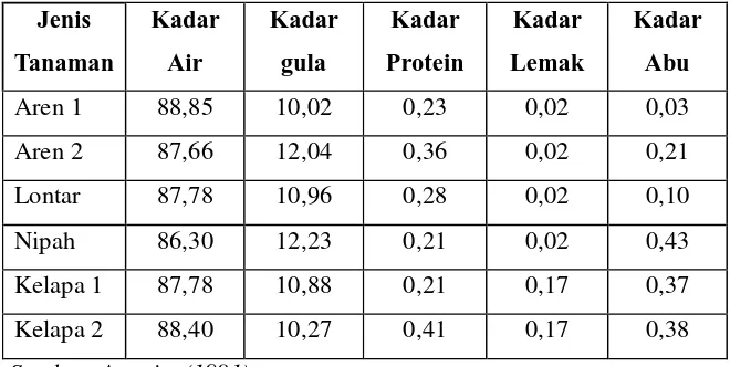 Tabel 2.1 Komposisi Nira berbagai Tanaman Palmae (%) 