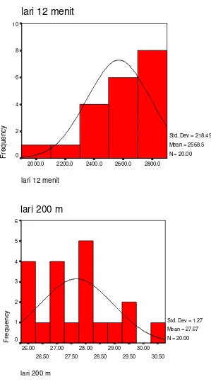 Gambar  :2   Histogram Hasil tes kesegaran jasmani : lari 50 meter, lari 12 menit, lari 200 meter 