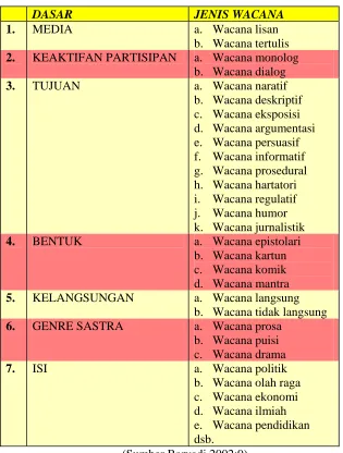 Tabel 1. Jenis-jenis Wacana 