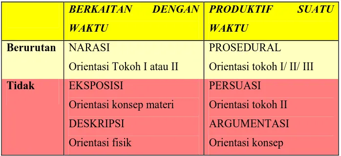 Tabel 2. Perbedaan-perbedaan wacana dari pengemasan materinya 