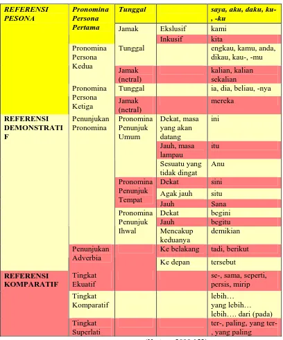 Tabel 4. Ikhtisar Penanda Referensial dalam Bahasa Indonesia  
