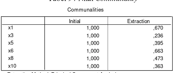 Tabel 9 : Nilai Communality 