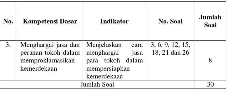 Tabel 3.4 Kisi-kisi Soal Pilihan Ganda Siklus I 