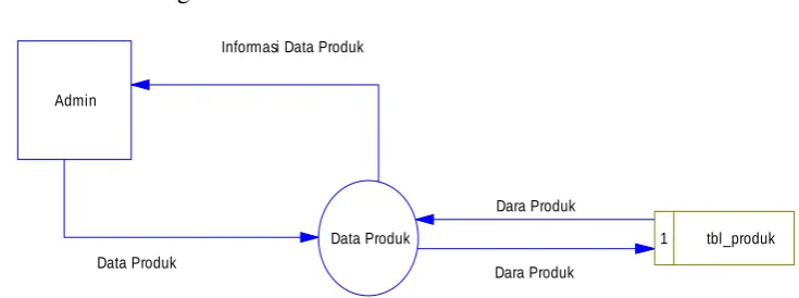Gambar 3.2 DFD Level 1  Mengolah Data Produk 