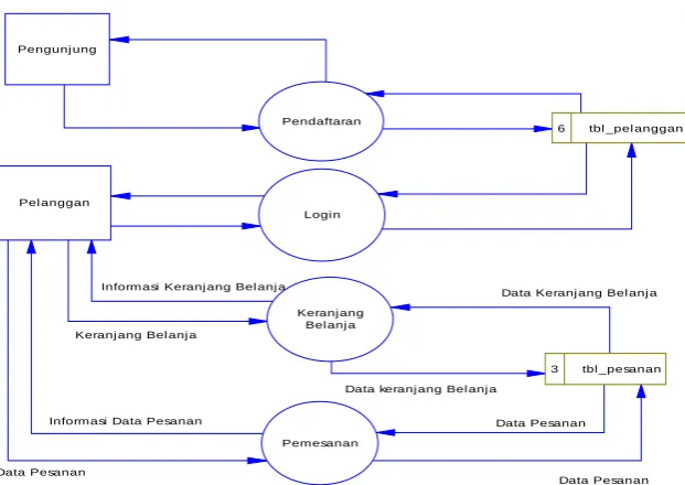 Gambar 3.7 DFD Level 1 Proses Pendataan Pelanggan 