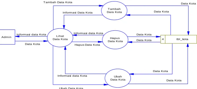 Gambar 3.10 DFD Level 2 Proses Mengolah Data Produk 