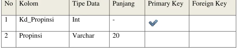 Tabel 3.5 Tabel Admin 