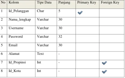 Tabel 3.7 Tabel Pelanggan 