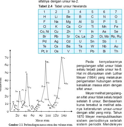 Gambar 2.1  Perbandingan massa atom dan volume atom.Sumber: Kimia Dasar Konsep-Konsep Inti.