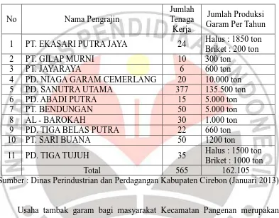 Tabel 1.2 Daftar Perusahaan Industri Garam Di Kabupaten Cirebon 