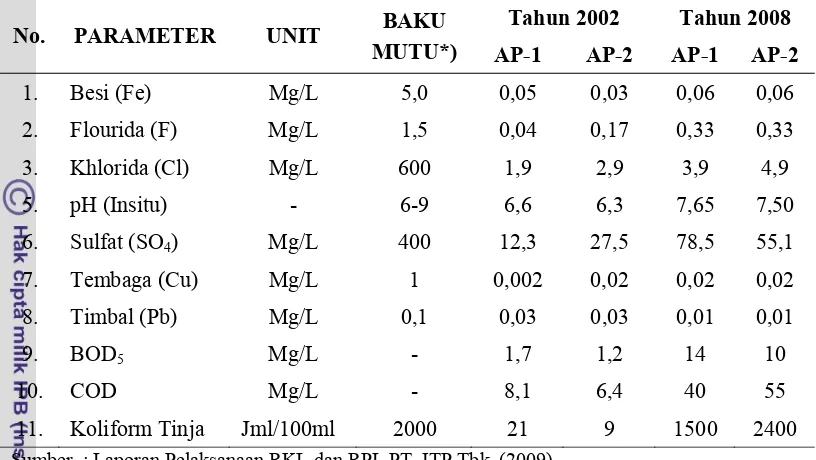 Tabel 3 Kualitas Air Permukaan Sungai di Sekitar Kawasan Penambangan Tahun 2002 dan 2008  