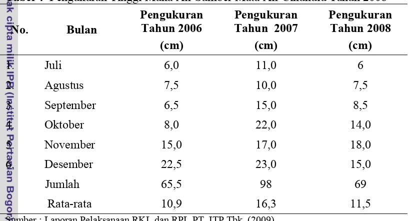 Tabel 4  Pengukuran Tinggi Muka Air Sumber Mata Air Cikukulu Tahun 2008 