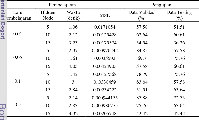 Tabel 6   Kelompok data pertama MPLS dengan fungsi pelatihan scaled conjugate 