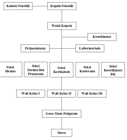 Gambar 1.11 Struktur Organisasi SMP N 4 PATI 