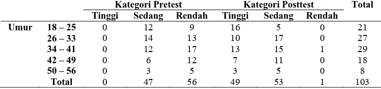 Tabel 3. Distribusi Frekuensi Umur Responden Berdasarkan Kategori Nilai Pretest dan Posttest 