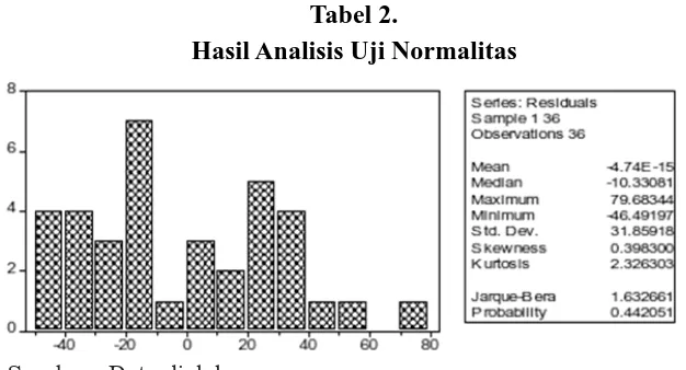 Tabel 1.Hasil Analisis Regresi Model Lengkap