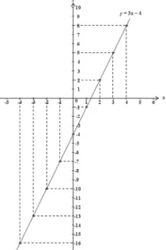 Tabel 2.6 Pasangan titik (x,y) untuk graik y = 3x – 4