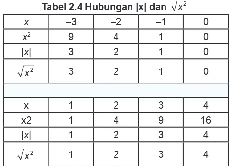 Tabel 2.4 Hubungan |x| dan 