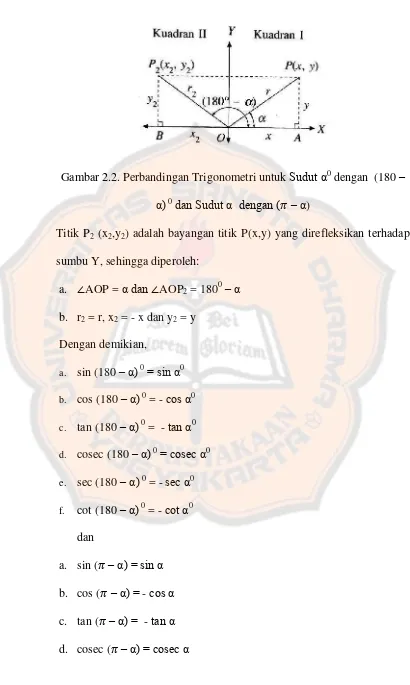 Gambar 2.2. Perbandingan Trigonometri untuk Sudut α0 dengan  (180 – 