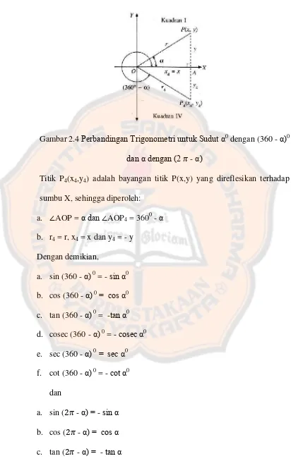 Gambar 2.4 Perbandingan Trigonometri untuk Sudut α0 dengan (360 - α)0 