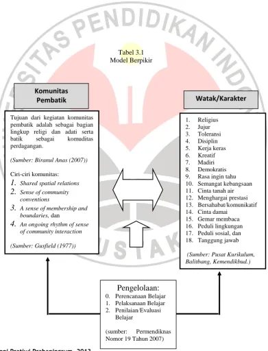 Tabel 3.1 Model Berpikir 