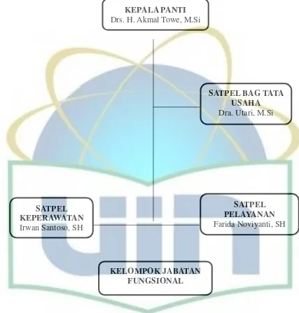 Tabel 1.2 (Tabel Struktur Organisasi PSTW Budi Mulia 3 Ciracas) 