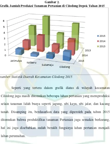 Gambar 2. Grafik Jumlah Produksi Tanaman Pertanian di Cilodong Depok Tahun 2015 