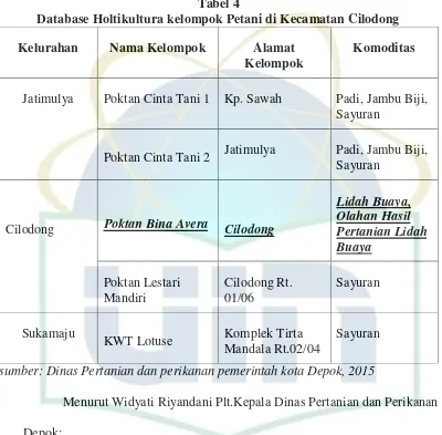 Tabel 4 Database Holtikultura kelompok Petani di Kecamatan Cilodong 