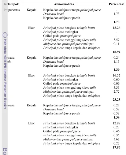 Tabel 4 Tingkat abnormalitas spermatozoa E. kalubu (%)