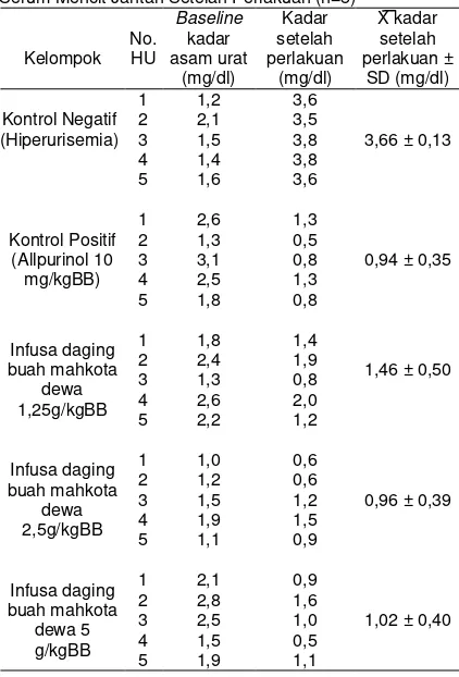 Tabel 1- Data Kadar Asam Setelah Pemberian CMC Na, Aquadest dan Potassium oxonate (n=3) 