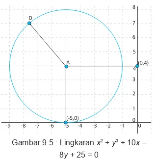 Gambar 9.5 : Lingkaran x2 + y3 + 10x –  