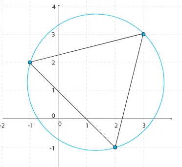 Gambar 9.6 Lingkaran dilalui titik (3, 3), (-1, 2), (2, -1)
