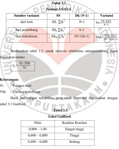Tabel 3.2 Format ANAVA 