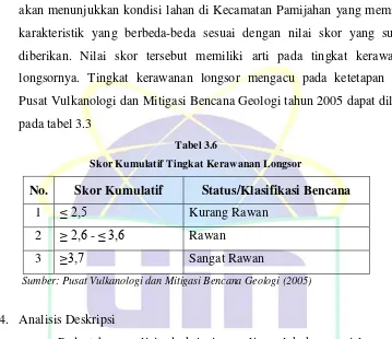 Tabel 3.6 Skor Kumulatif Tingkat Kerawanan Longsor 