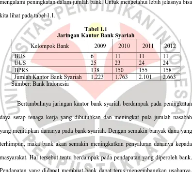 Tabel 1.1 Jaringan Kantor Bank Syariah 