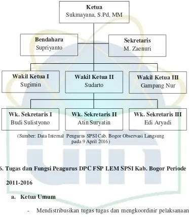 Gambar 2. Struktur Pengurus SPSI Kabupaten Bogor 