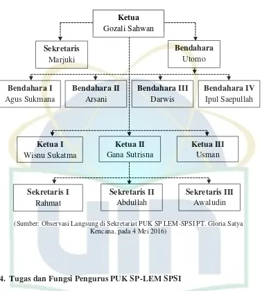 Gambar 3. Struktur Organisasi PUK SP LEM-SPSI 
