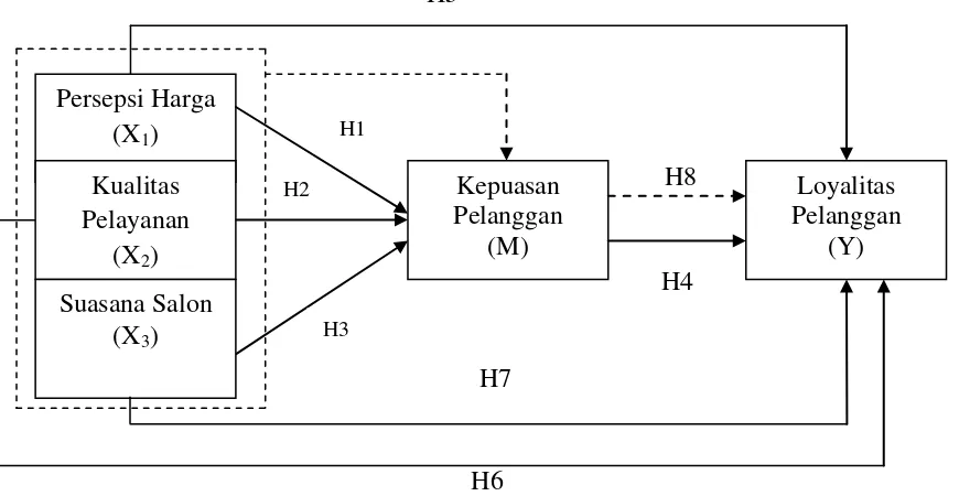 Gambar 2. Model Path Analysis 